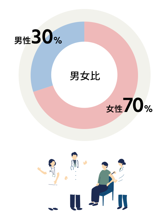 性別