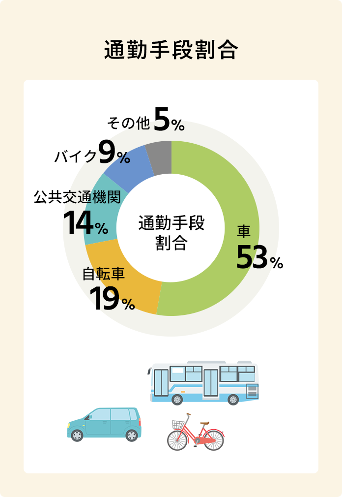 通勤手段割合