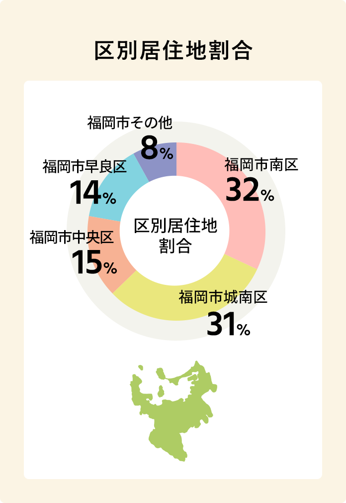 区別居住地割合