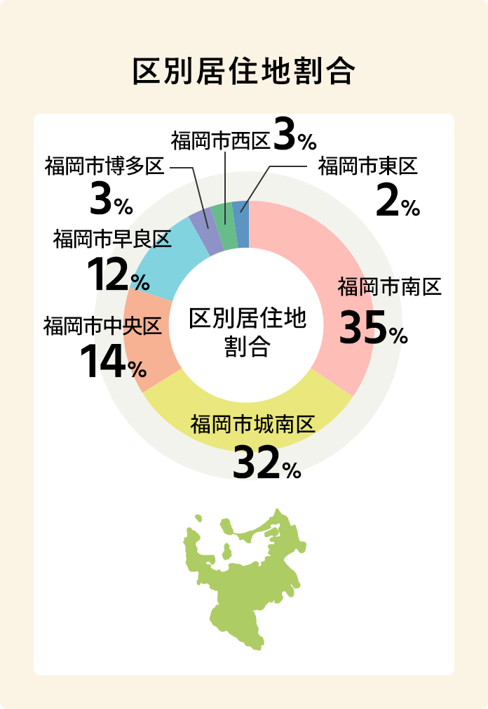 区別居住地割合