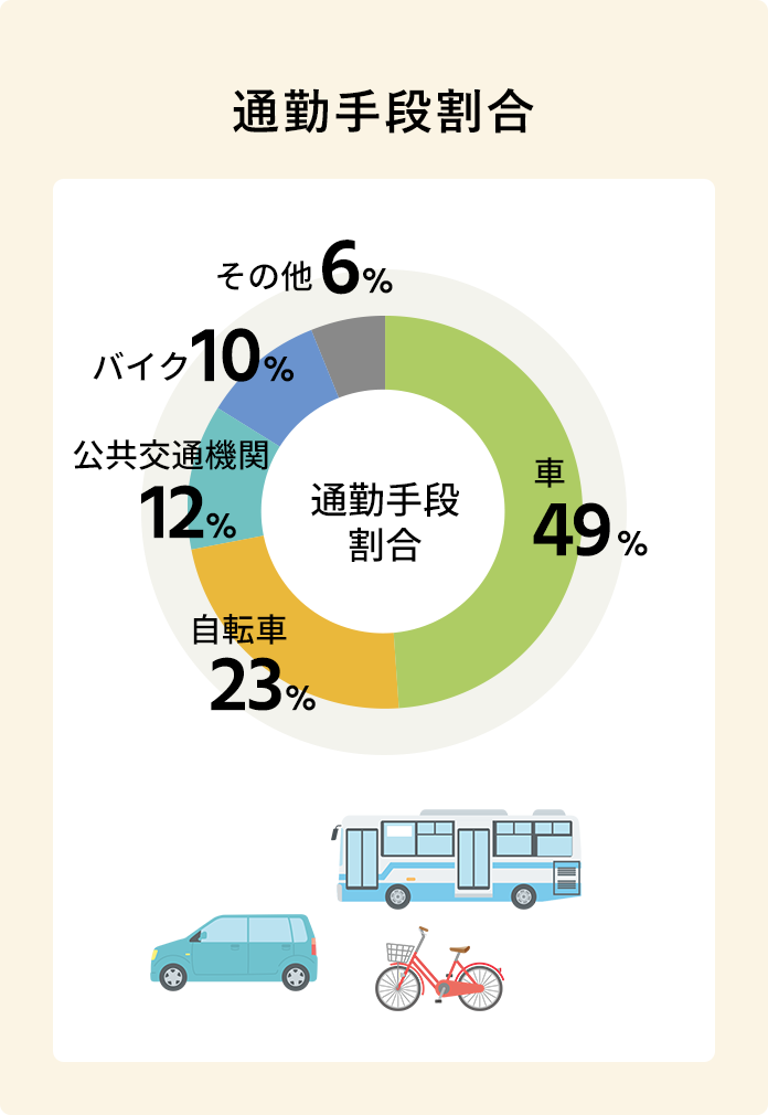 通勤手段割合